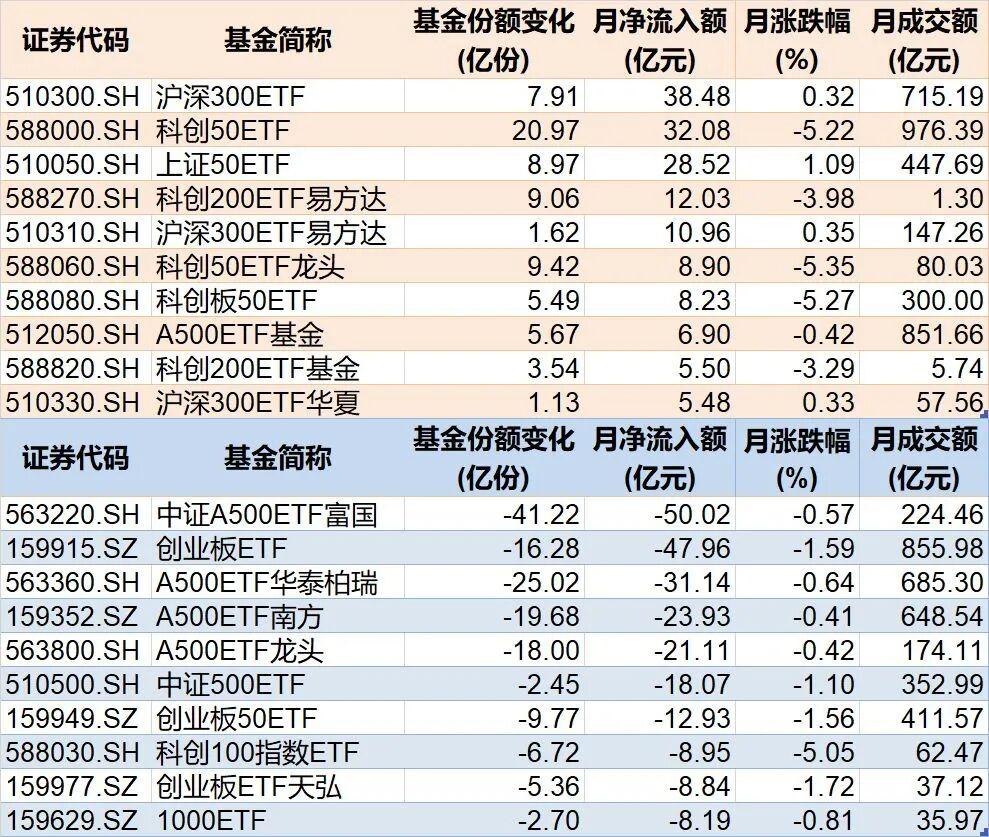 10月ETF资金动向：千亿资金入场，这些板块成投资热点