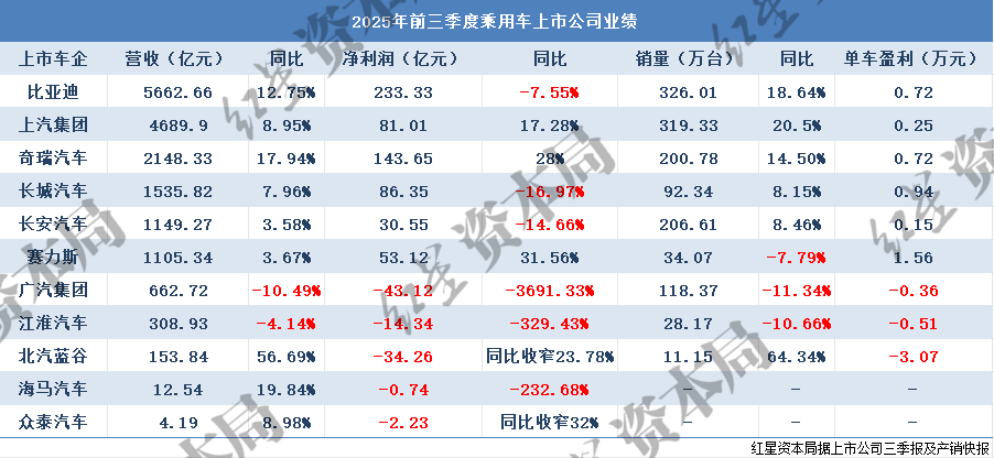 2025三季报：11家上市车企盈利分化，广汽净利润暴跌3691%