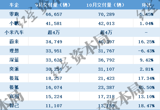 10月新势力车企销量盘点：零跑首破7万，蔚来、小鹏、小米齐破4万
