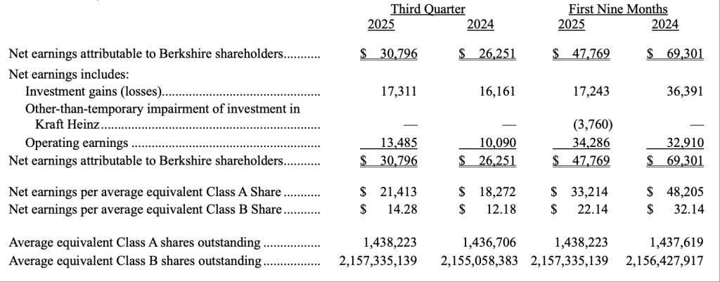 伯克希尔现金储备达3817亿美元 连续五季零回购引关注
