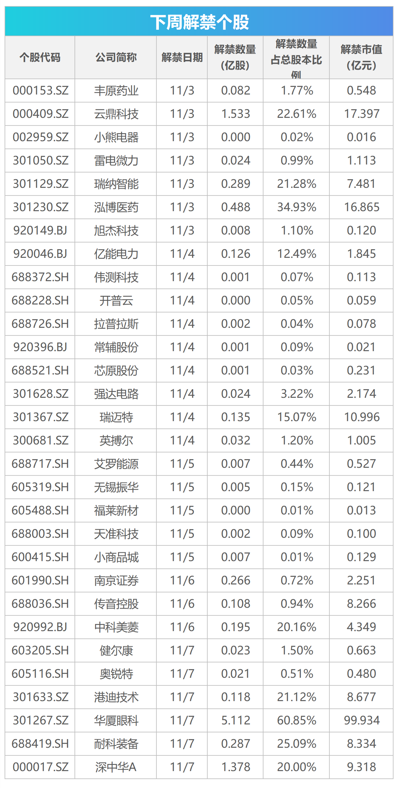下周投资指南：进博会等重磅活动来袭，这些领域机会不容错过