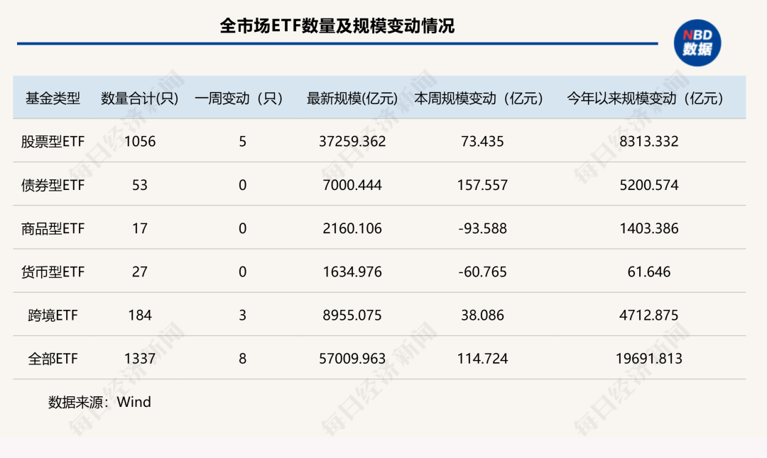 ETF总规模突破5.7万亿，千亿管理人增至16家｜最新ETF规模周报