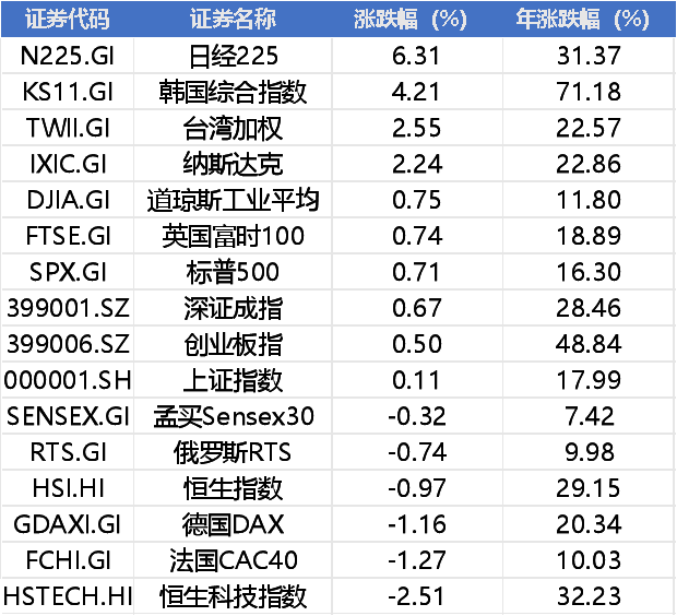周末两大重磅利空来袭：科技股承压，国常会与证监会释放新信号