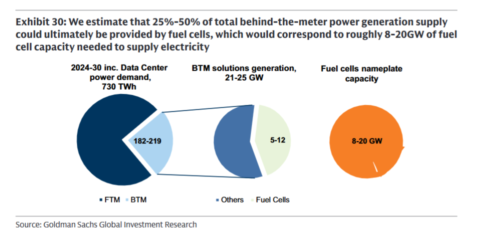 美国数据中心电力需求激增，燃料电池成‘电网外’关键方案