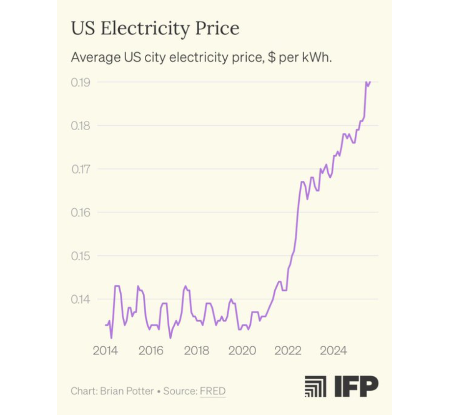 数据中心潮推高电价，AI如何影响美国中期选举格局？