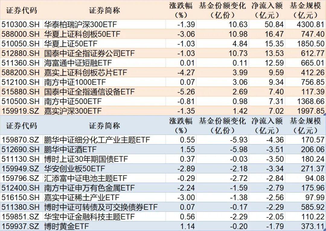 10月ETF资金流向揭秘：华泰柏瑞沪深300ETF领涨，金融行业份额大增