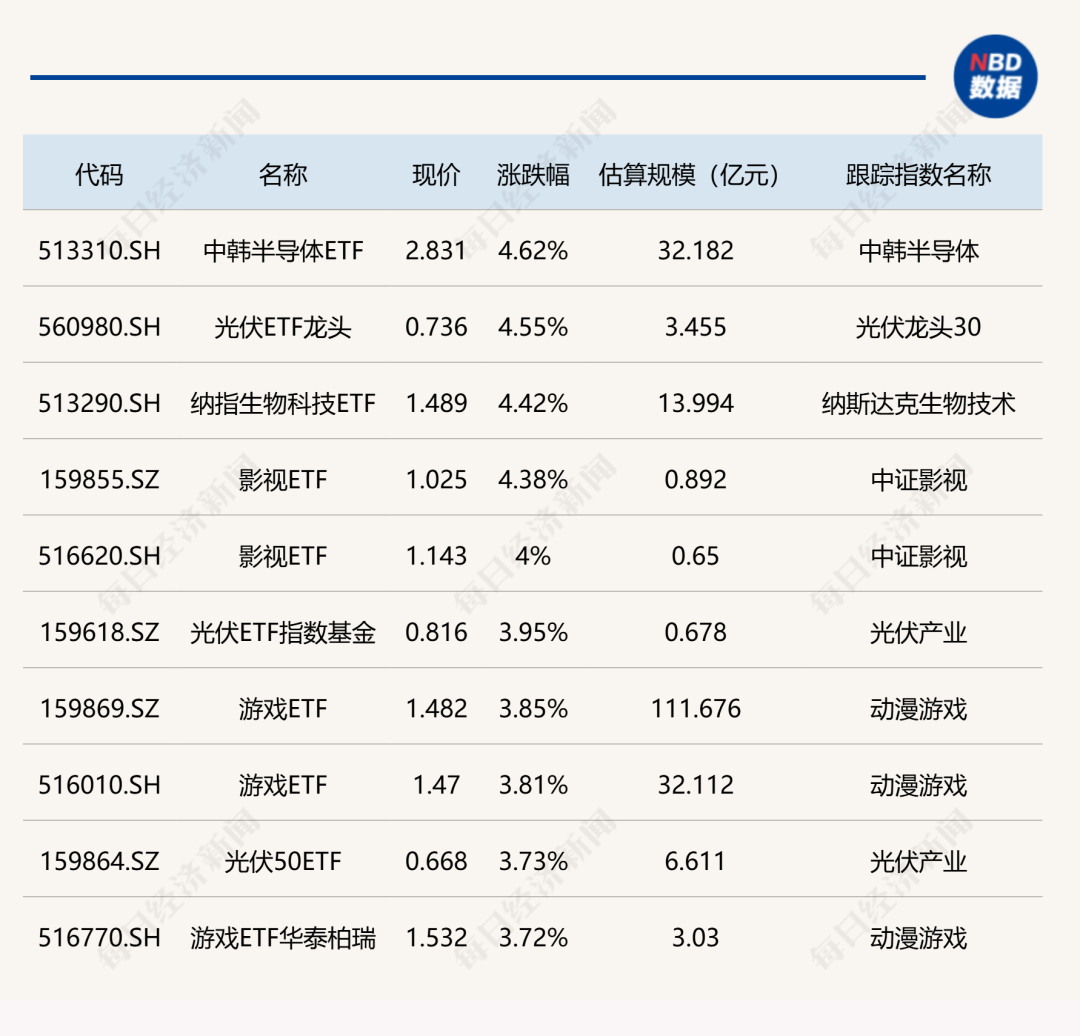 11月3日ETF市场收评：中韩半导体等ETF涨超4%，科创信息等跌超2%