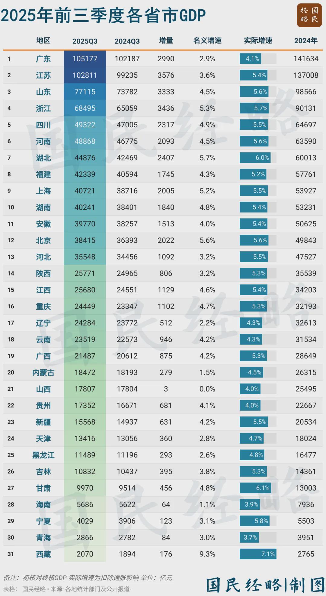 2025年前三季度省市GDP排名：谁领跑，谁掉队？