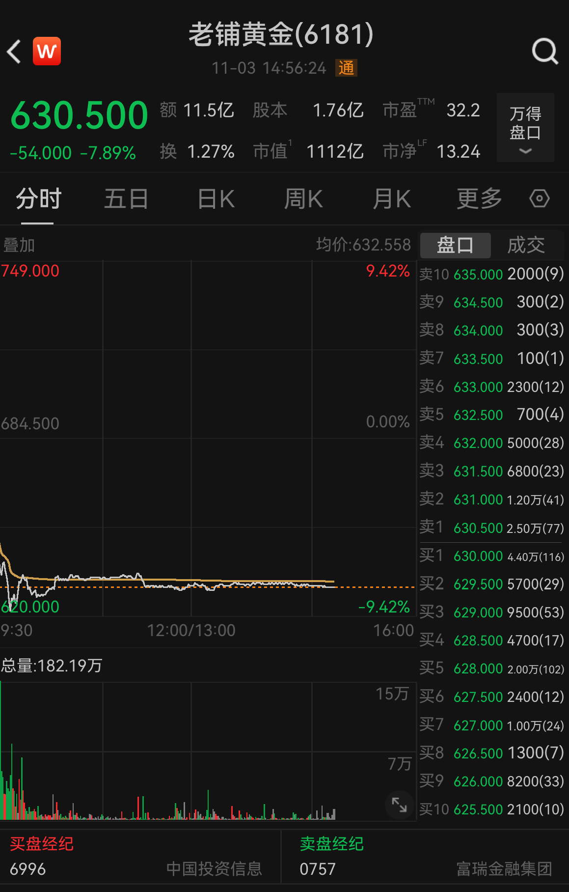 黄金增值税新规生效，老铺黄金等珠宝商股价为何大跌？