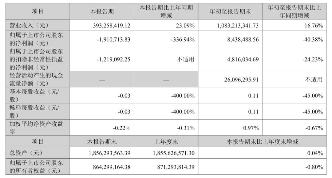 “筷子第一股”双枪科技净利骤降，股东清仓减持引发关注