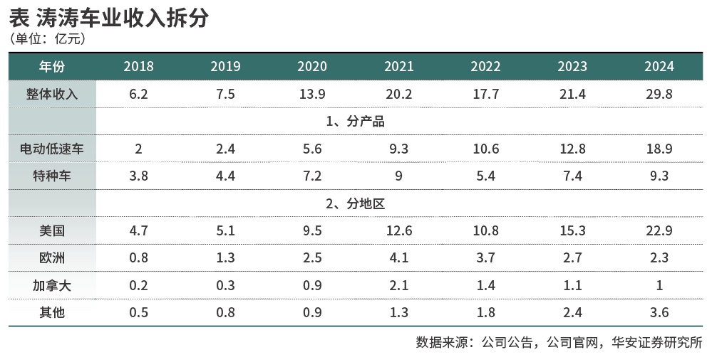 半年涨幅近三倍：休闲车龙头上演戴维斯双击