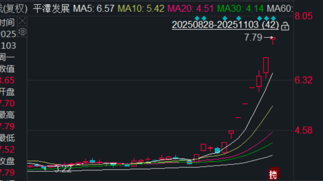 平潭发展股价飙升背后：8天涨超100%，能否摆脱5年亏损困境？