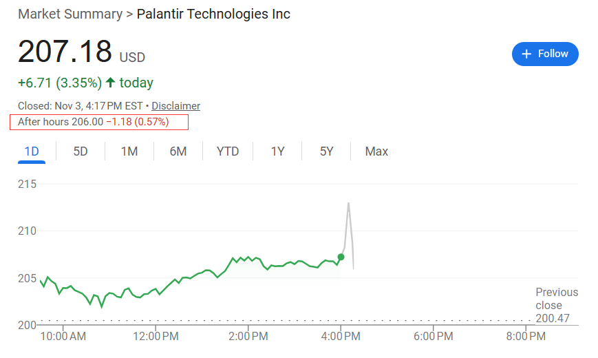 Palantir三季度营收同比暴增63%，全年指引三度上调引关注