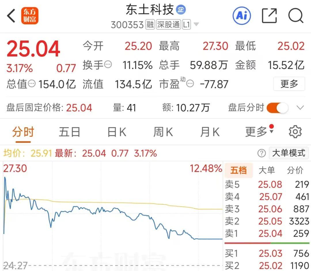 东土科技3倍大牛股复牌：收购高威科股价冲高回落，战略意义几何？