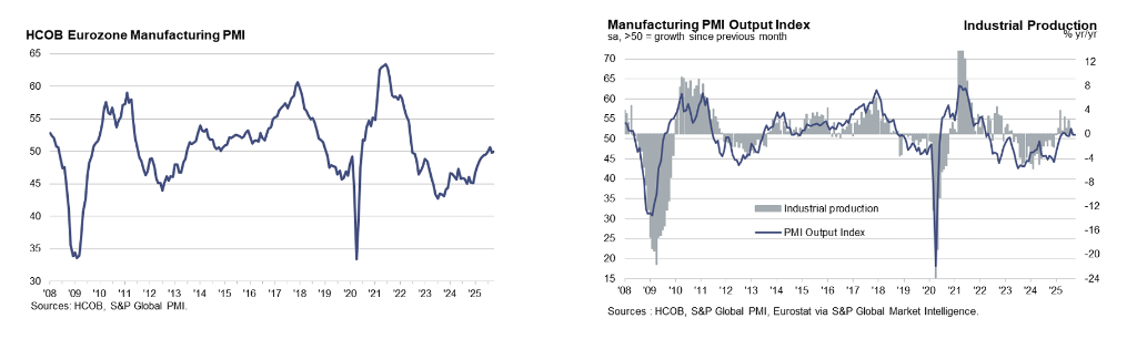 欧元区10月制造业PMI持平50：德法持续收缩，新订单疲软成复苏隐忧