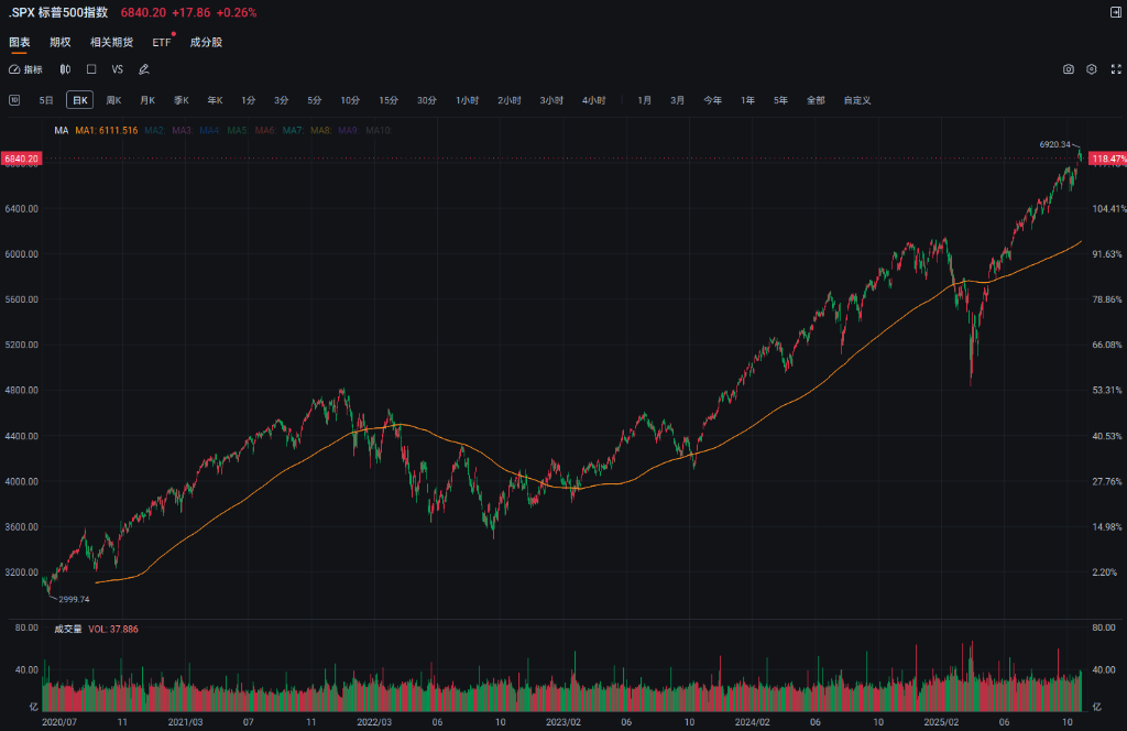 华尔街权威Yardeni预警：美股多头扎堆，技术面现回调信号