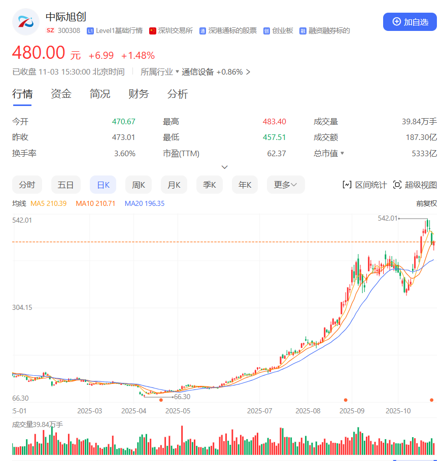 野村力挺中际旭创：1.6T光模块驱动，目标价飙升至612元