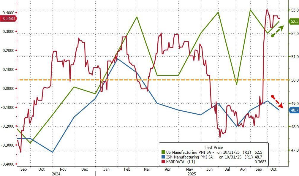 美国10月ISM制造业PMI连续八个月收缩，需求疲软通胀降温