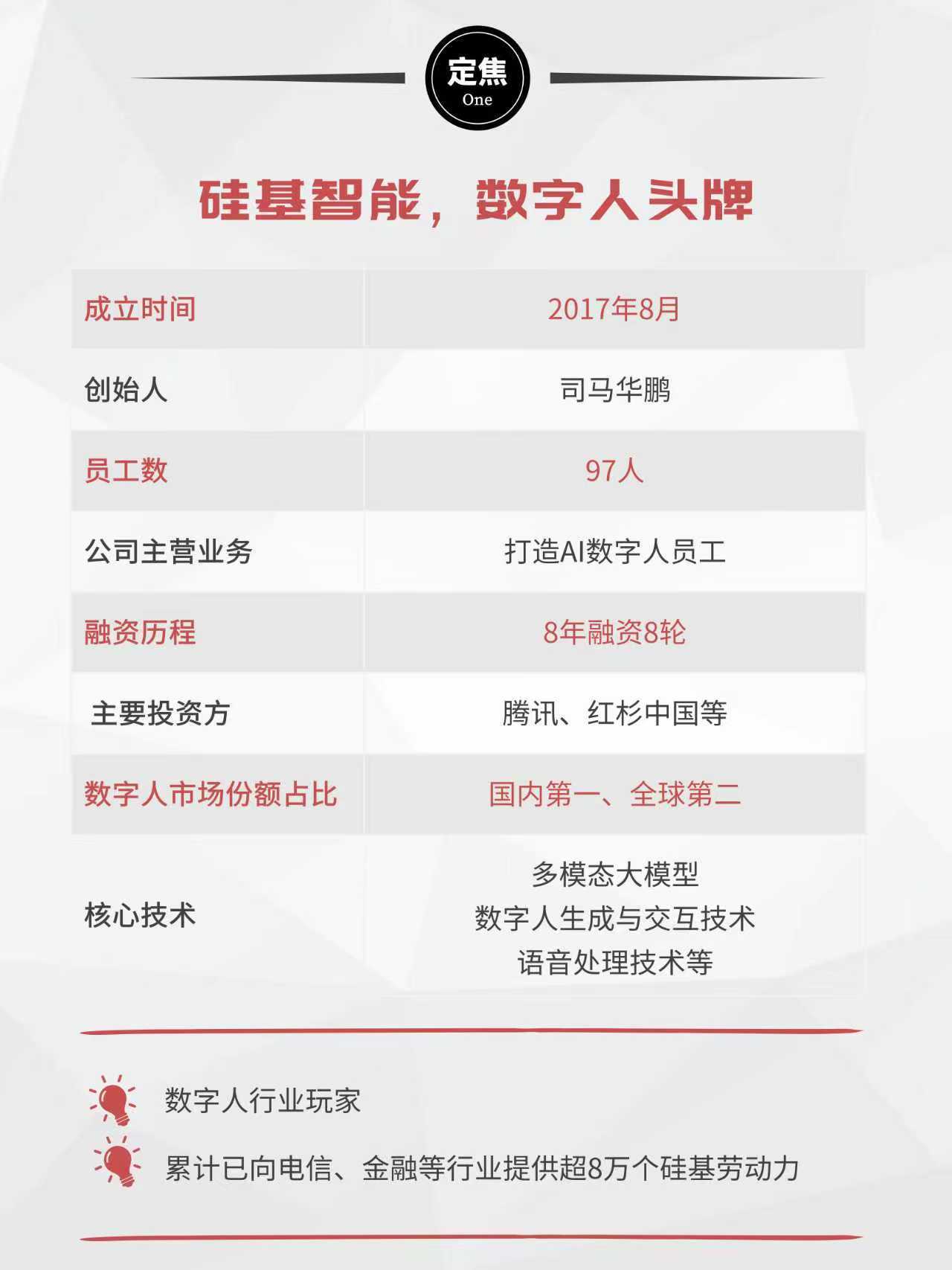 硅基智能冲刺IPO：97名员工如何撑起行业头部地位？
