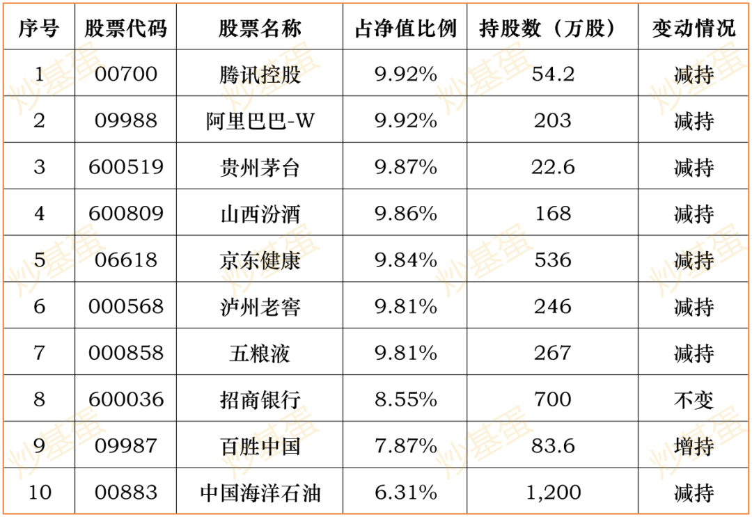 百亿基金经理三季报持仓动向全解析