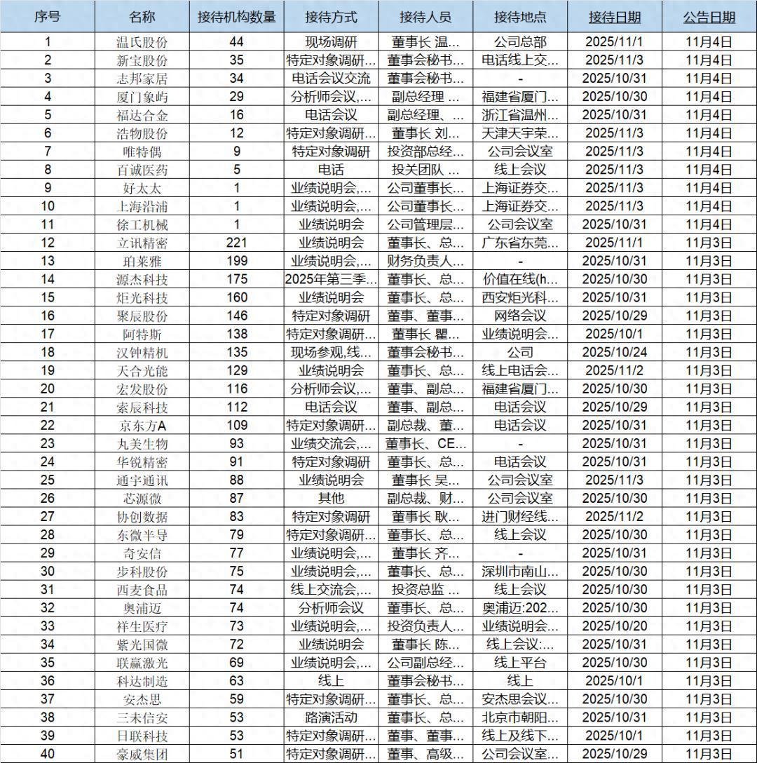 机构调研聚焦：招商基金朱红裕调研劲旅环境，44家机构热议温氏股份