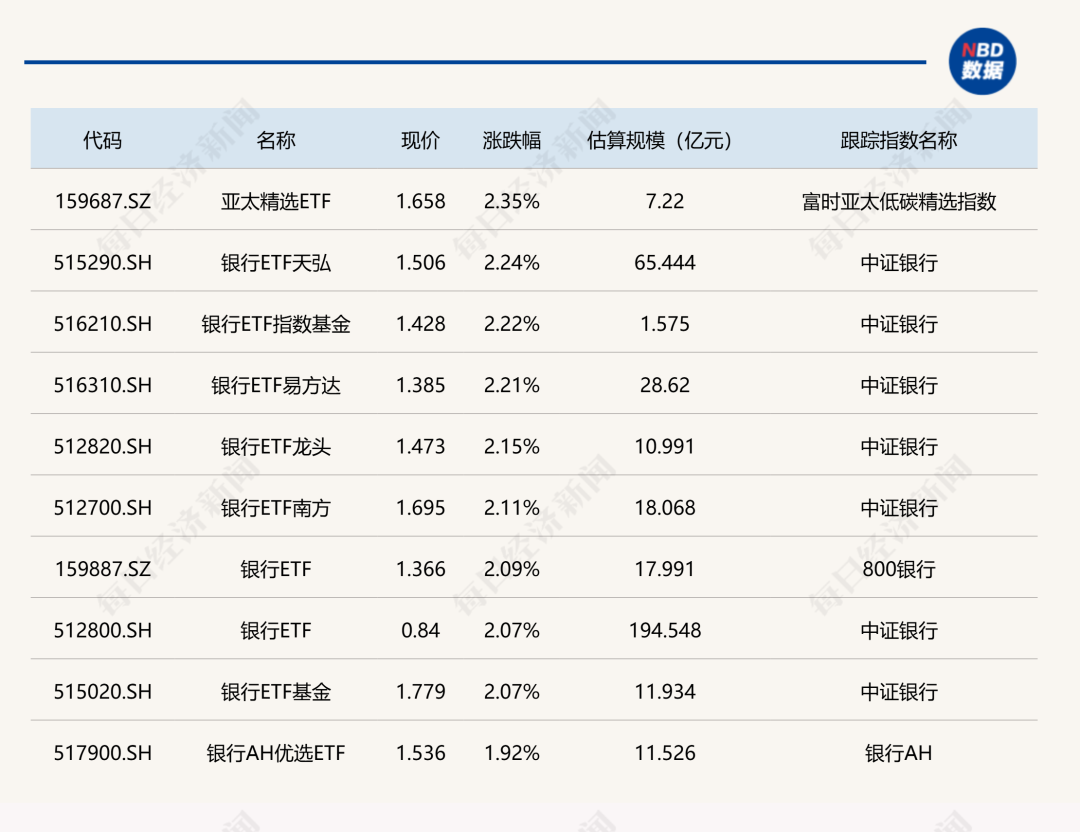 ETF今日收盘：亚太精选与银行ETF涨超2%，日经225与中韩半导体ETF跌超5%