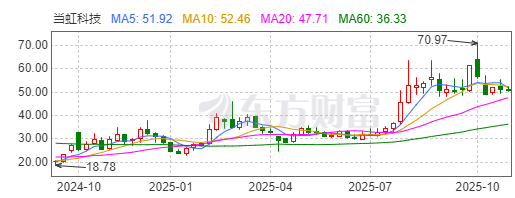 当虹科技AI战略升级：能否借力多模态技术实现困境反转？