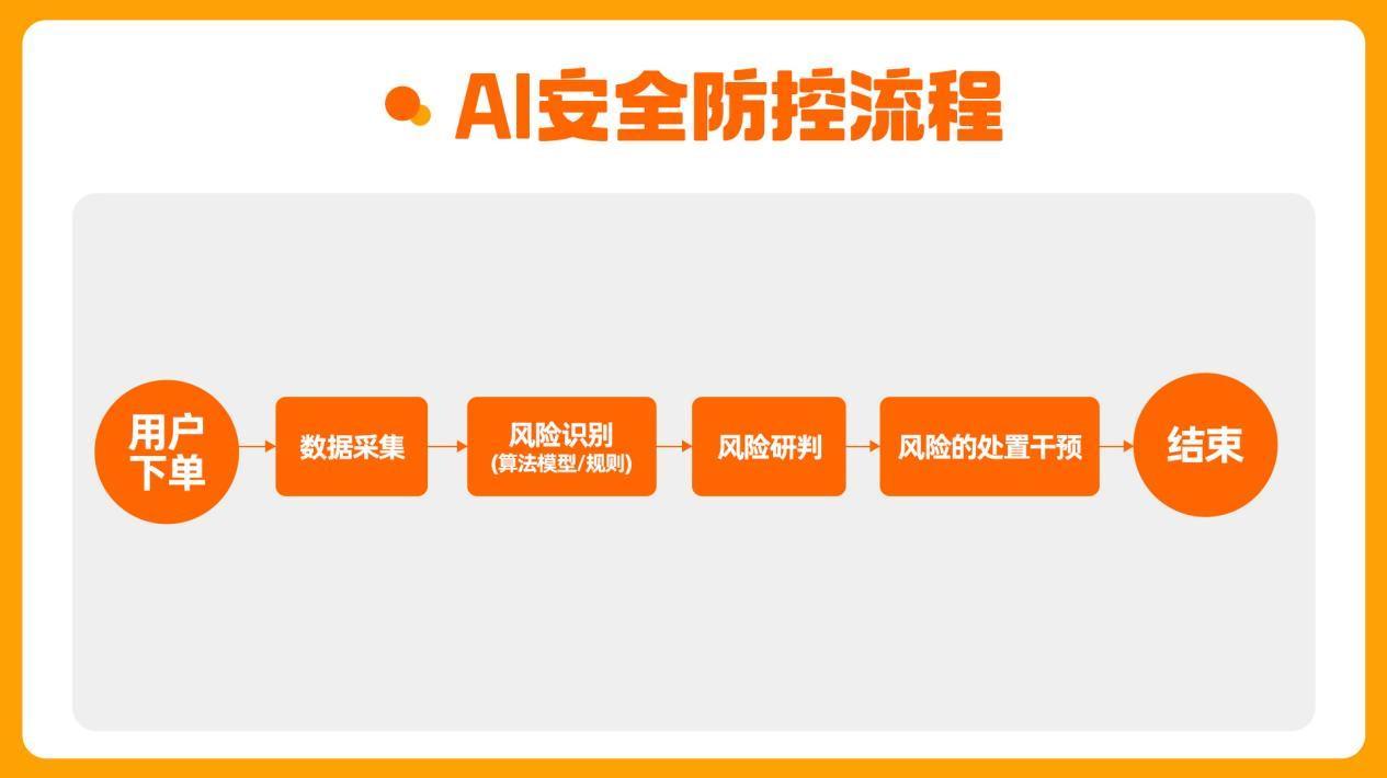 货拉拉AI安全防控系统公开，日均风险单量减少30%