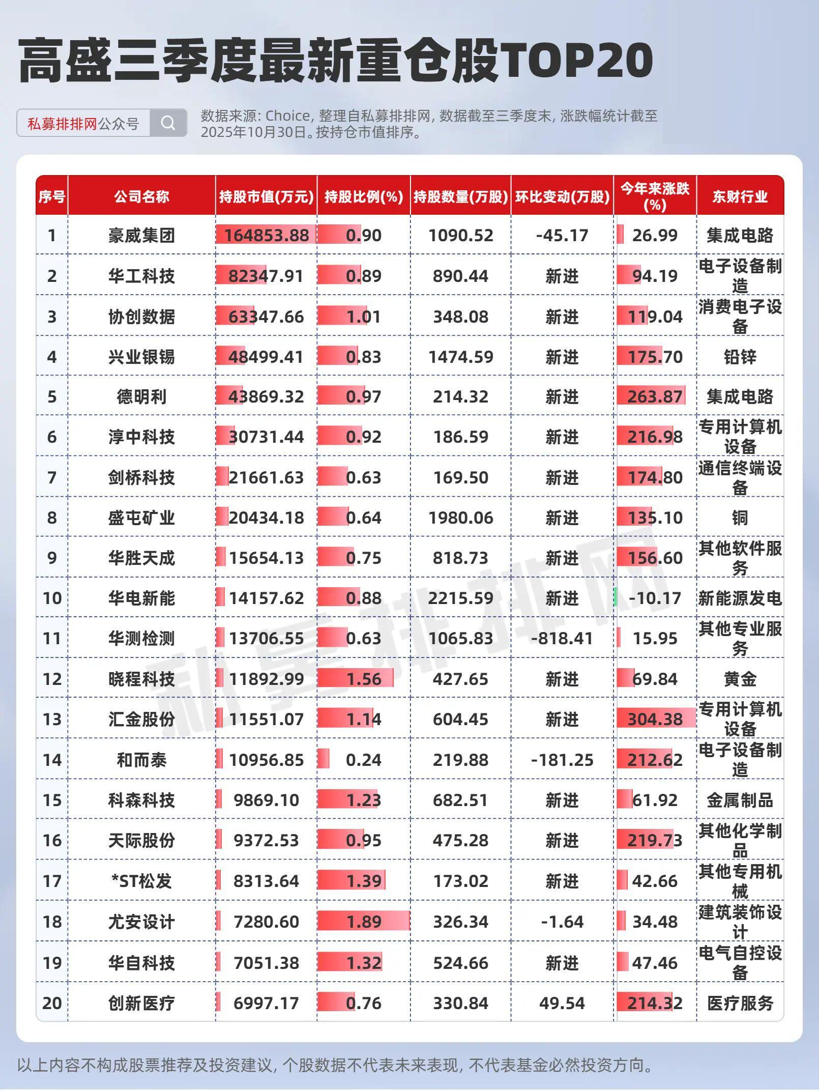 高盛、大摩、小摩等十大知名外资三季度持仓曝光！
