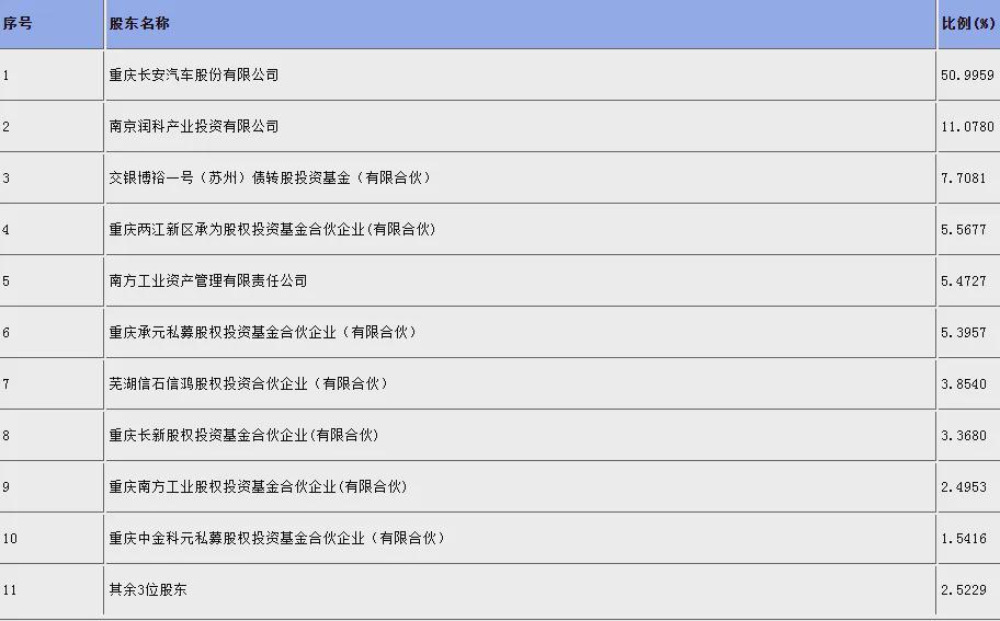 深蓝汽车启动增资计划，累计亏损超百亿后能否逆袭？