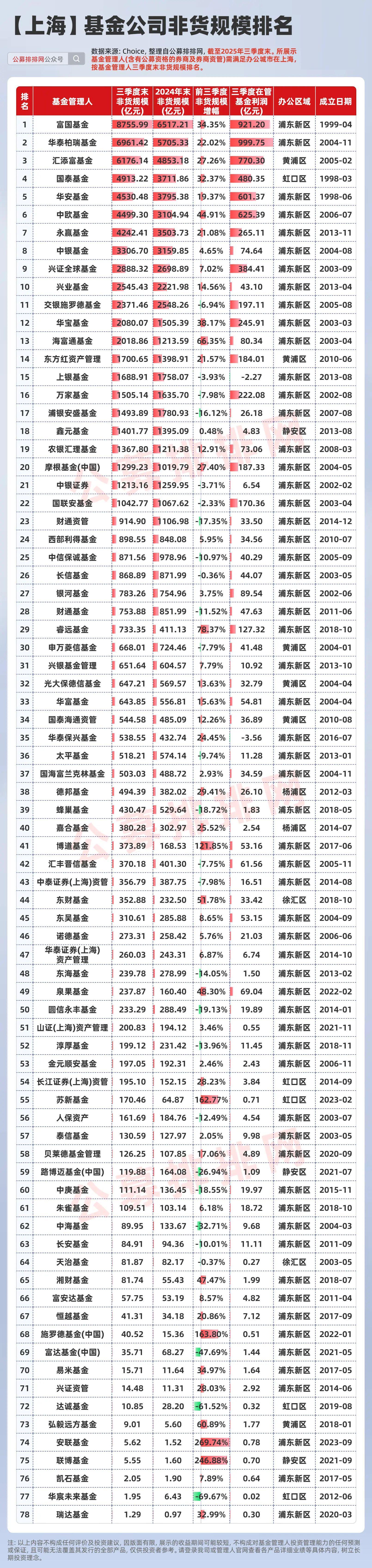 “北上深”等十大公募基金公司揭晓！易方达基金、华夏基金领先！
