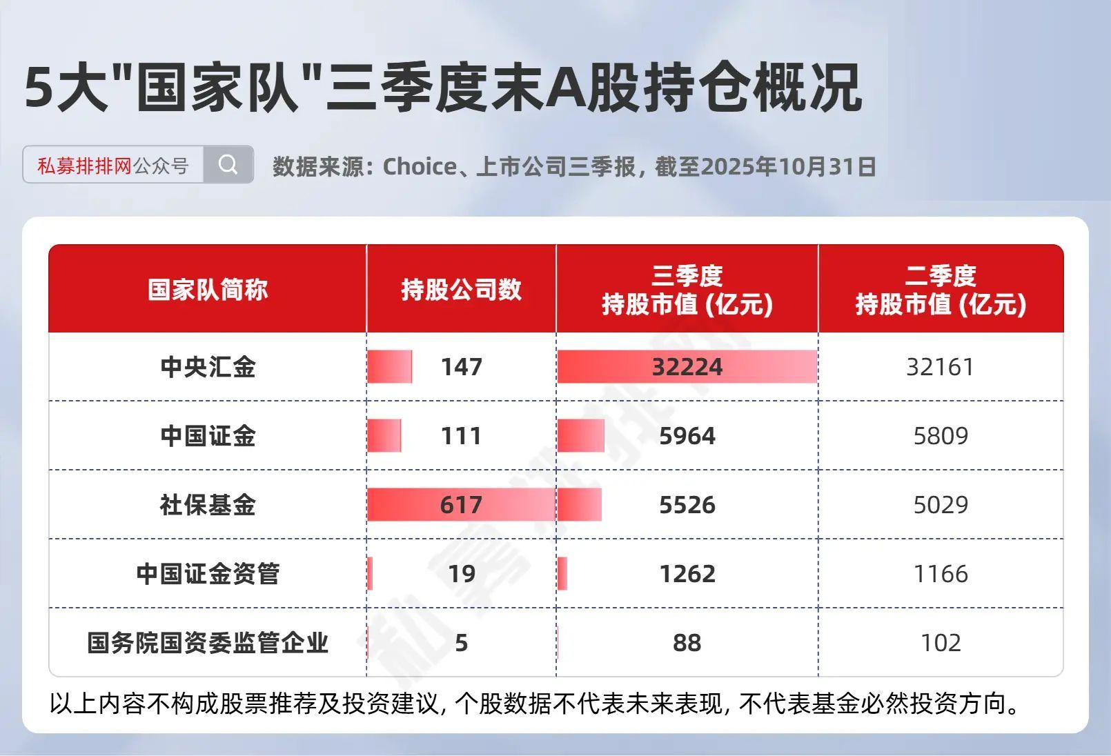 2025年三季度A股国家队持仓曝光：中央汇金、社保基金重仓股解析