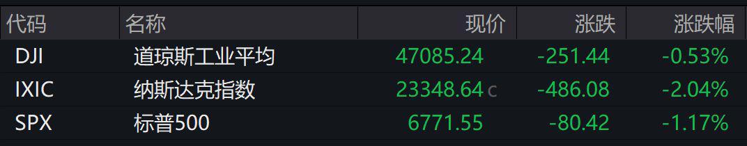 美股科技股集体重挫 纳指大跌超2% 特斯拉领跌5.15%