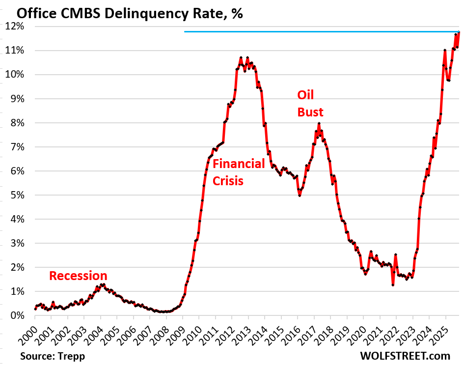 美国办公地产危机加剧：CMBS违约率达11.8%，超2008年峰值