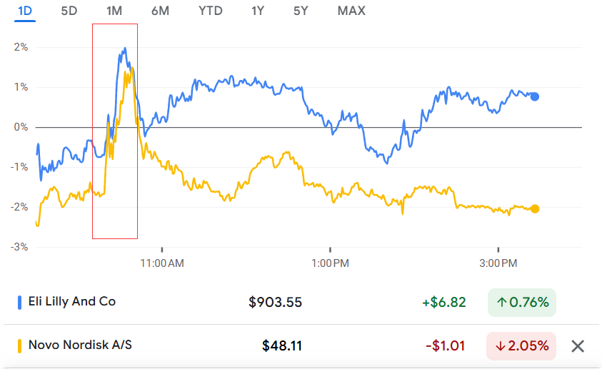 礼来诺和诺德减肥药或入医保，价格降幅达85%