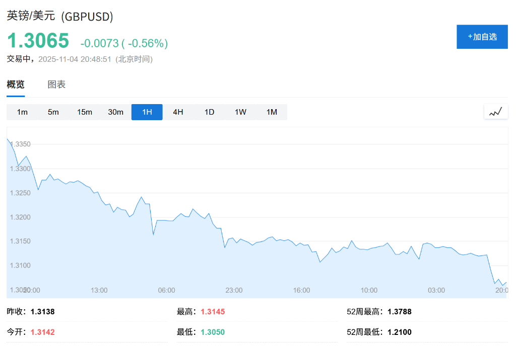 英镑创七个月新低！英国财政大臣里夫斯或启动加税计划