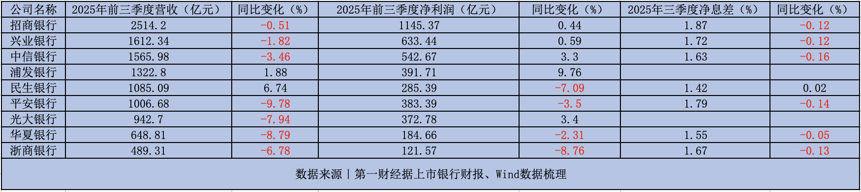 2025年前三季度股份行盈利分析：4家营收净利双降，行业分化加剧