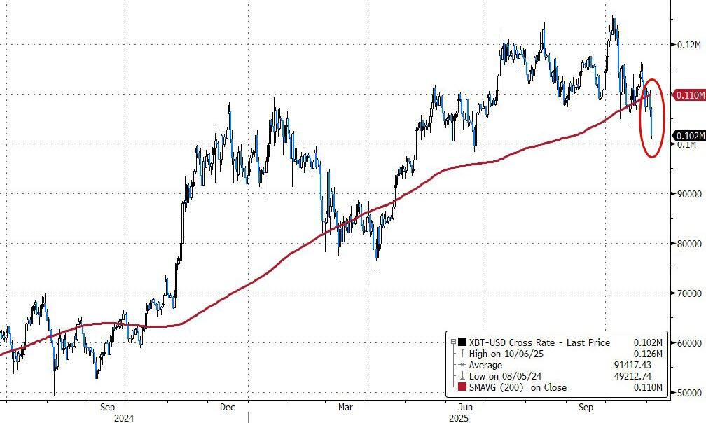 比特币6月来首破10万大关，以太币暴跌10%引发市场恐慌