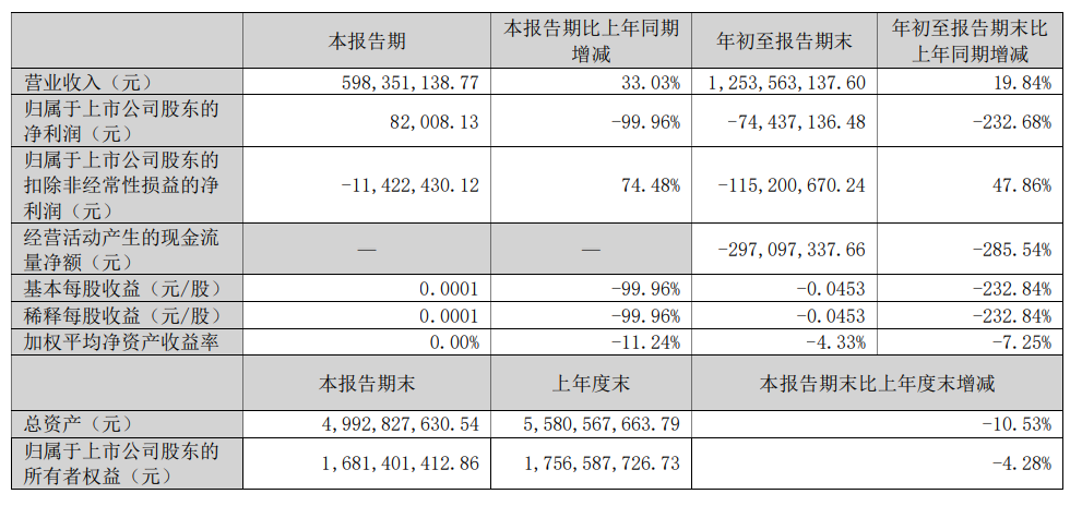 海马汽车股价涨停却净利润暴跌99%，经营性现金流归零