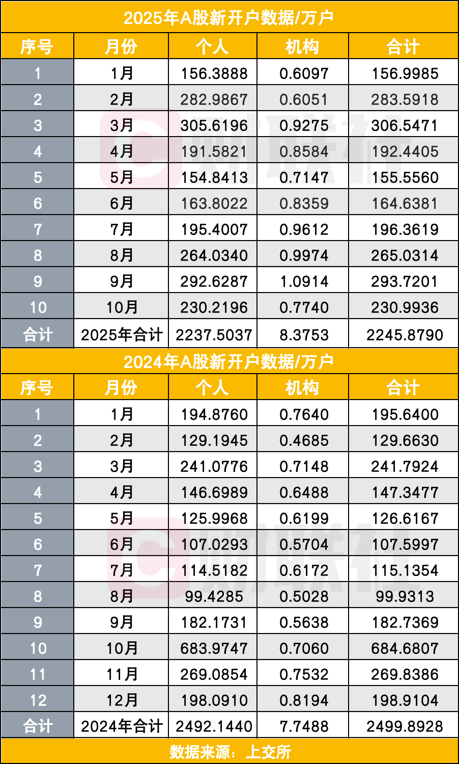 A股投资者逼近2.5亿！年末或将突破大关