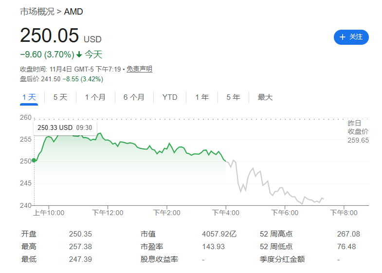 AMD电话会：CEO展望“数百亿”AI收入，但投资者更关心“何时兑现”