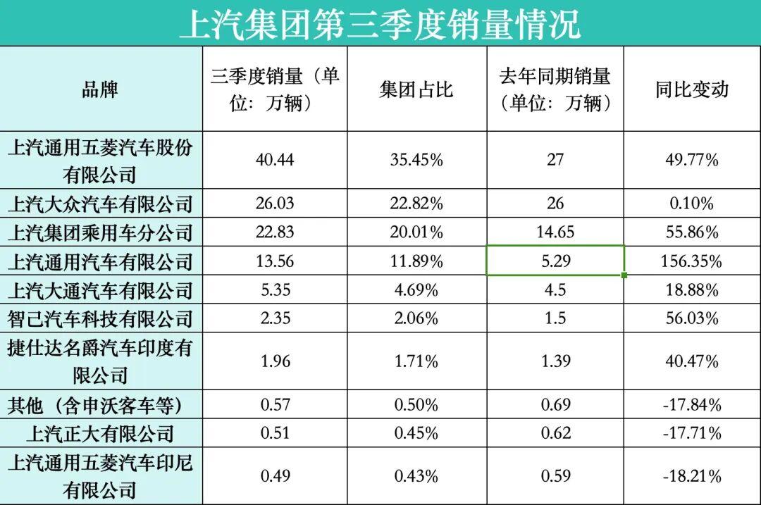上汽三季报：通用大涨与大众乏力并存，新能源转型路漫漫