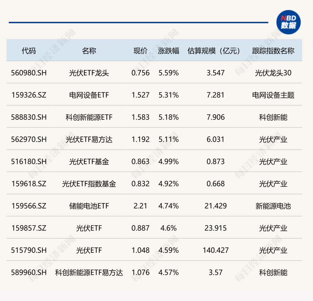 11月5日ETF收评：光伏电网设备ETF领涨，亚太精选ETF领跌