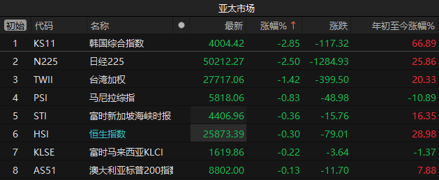 亚太股市震荡：A股逆势走强，电网板块因‘美国缺电’引爆