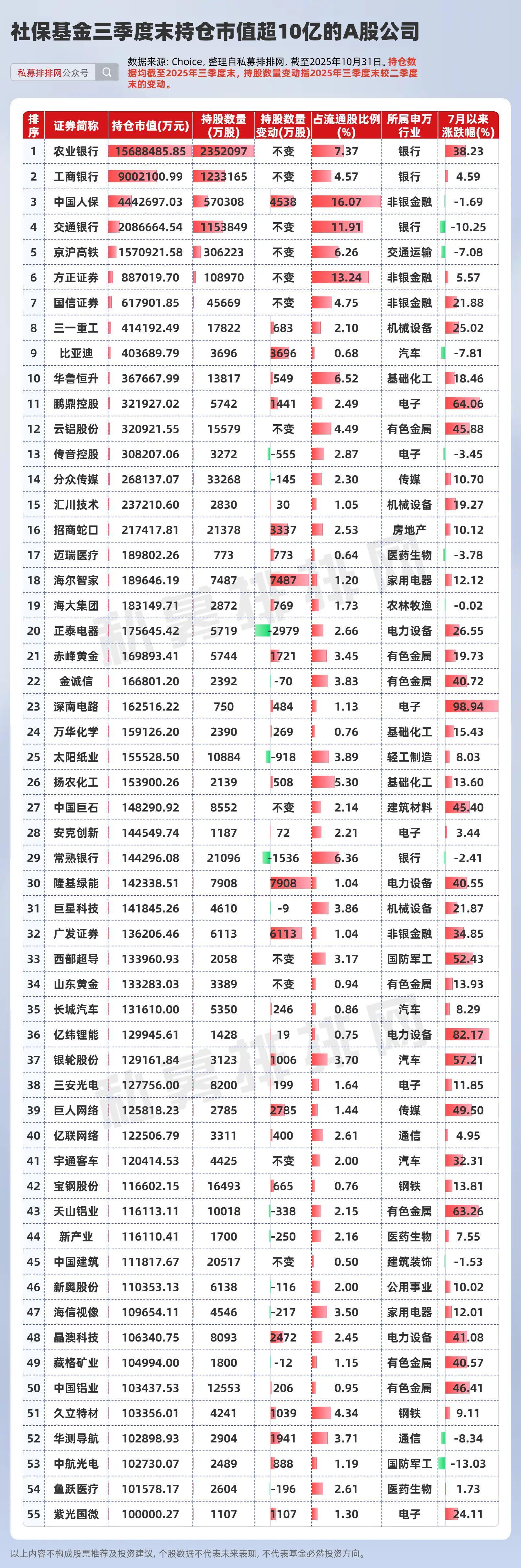 2025年三季度社保基金最新持仓：新进226只个股，重仓新能源与金融股