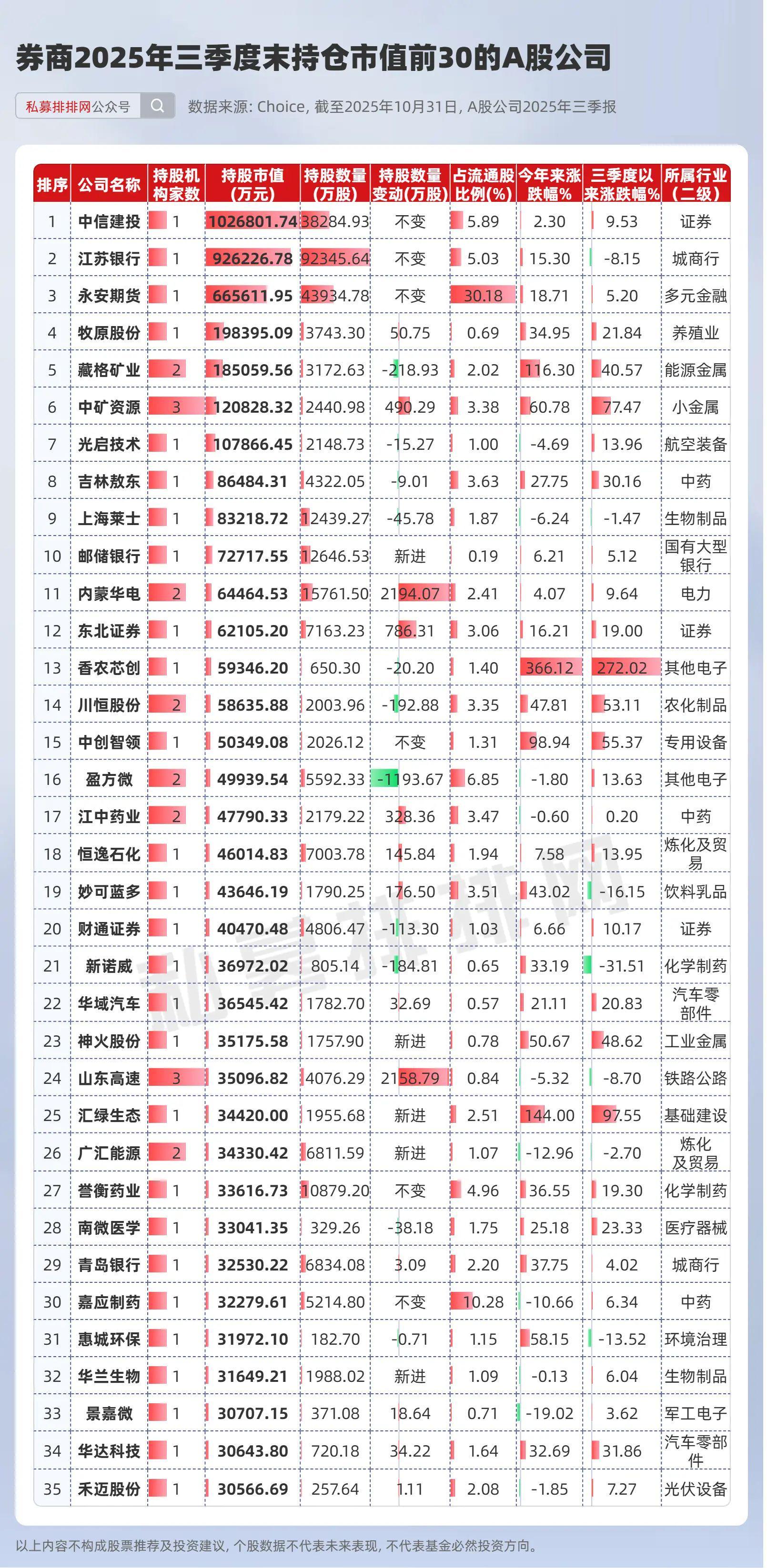 券商三季度持仓660亿揭晓：香农芯创等35股持仓超3亿
