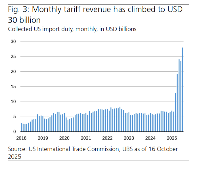 最高院裁决或颠覆特朗普关税政策，瑞银深度解析潜在影响