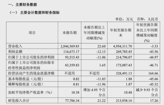 净利暴跌45%！传音控股非洲市场遇挑战，控股股东套现近29亿