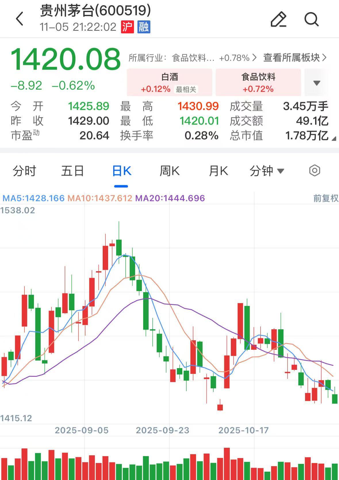 贵州茅台再推300亿分红+股份回购 市值管理动作引关注