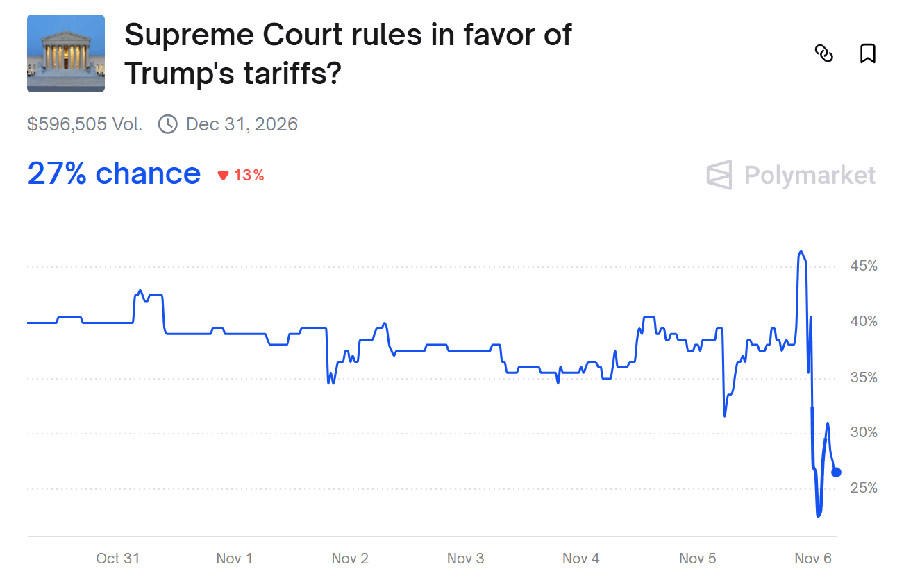 特朗普关税案遭美高院大法官质疑 市场预测胜率骤降